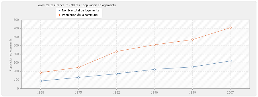 Neffes : population et logements