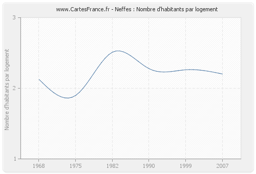 Neffes : Nombre d'habitants par logement