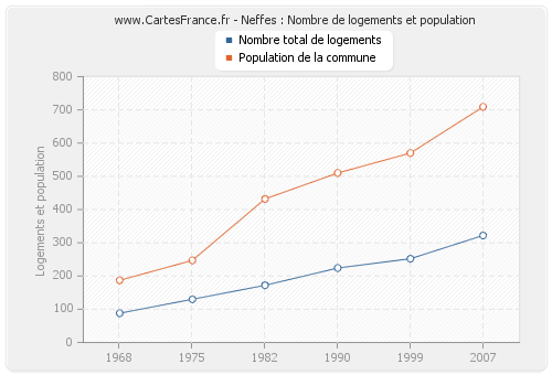 Neffes : Nombre de logements et population