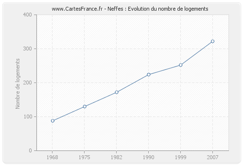 Neffes : Evolution du nombre de logements