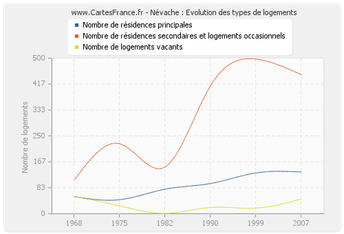 Névache : Evolution des types de logements