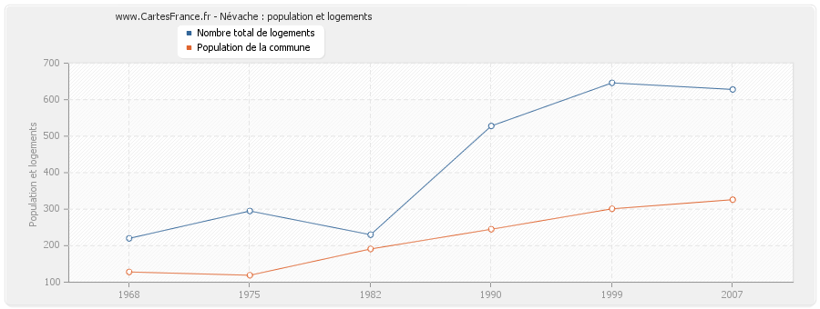 Névache : population et logements