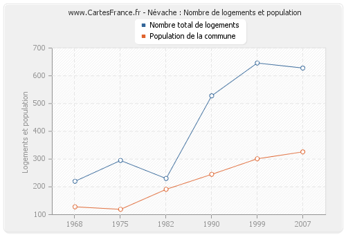 Névache : Nombre de logements et population