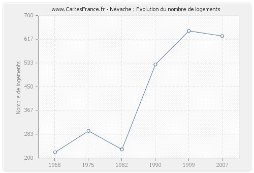 Névache : Evolution du nombre de logements