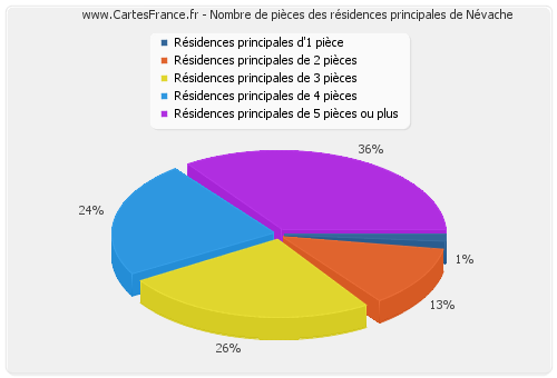 Nombre de pièces des résidences principales de Névache