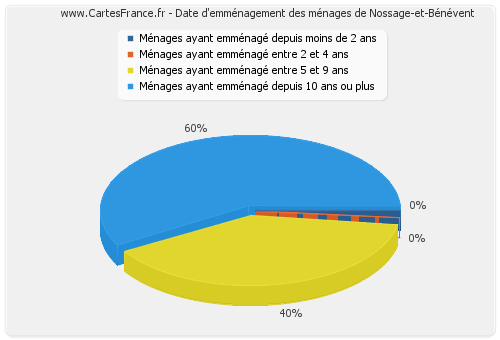 Date d'emménagement des ménages de Nossage-et-Bénévent