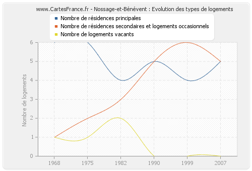 Nossage-et-Bénévent : Evolution des types de logements