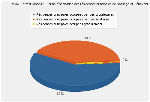 Forme d'habitation des résidences principales de Nossage-et-Bénévent