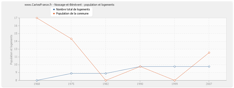 Nossage-et-Bénévent : population et logements