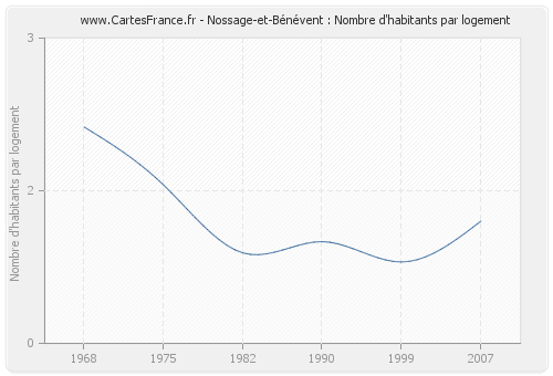 Nossage-et-Bénévent : Nombre d'habitants par logement