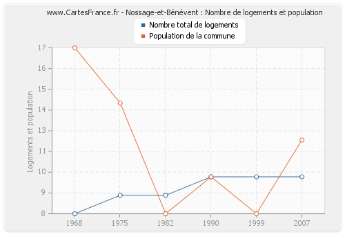 Nossage-et-Bénévent : Nombre de logements et population