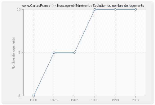 Nossage-et-Bénévent : Evolution du nombre de logements