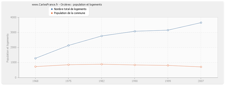 Orcières : population et logements