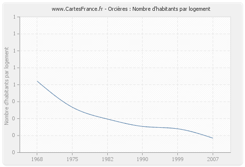 Orcières : Nombre d'habitants par logement