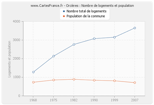 Orcières : Nombre de logements et population