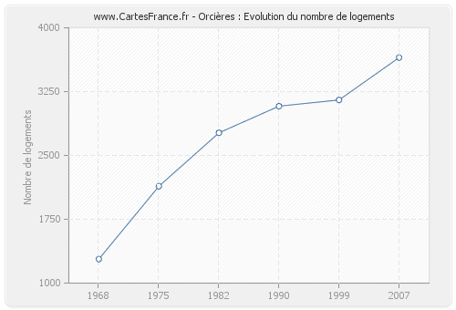 Orcières : Evolution du nombre de logements