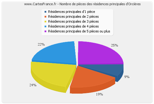 Nombre de pièces des résidences principales d'Orcières