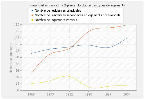 Orpierre : Evolution des types de logements