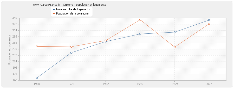 Orpierre : population et logements