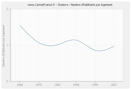 Orpierre : Nombre d'habitants par logement