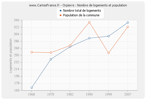 Orpierre : Nombre de logements et population