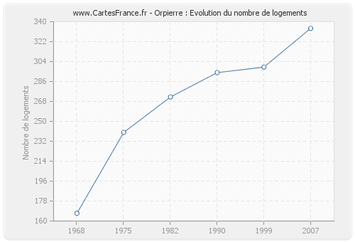 Orpierre : Evolution du nombre de logements