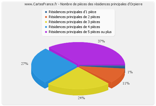 Nombre de pièces des résidences principales d'Orpierre