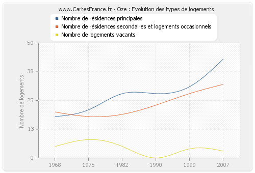 Oze : Evolution des types de logements