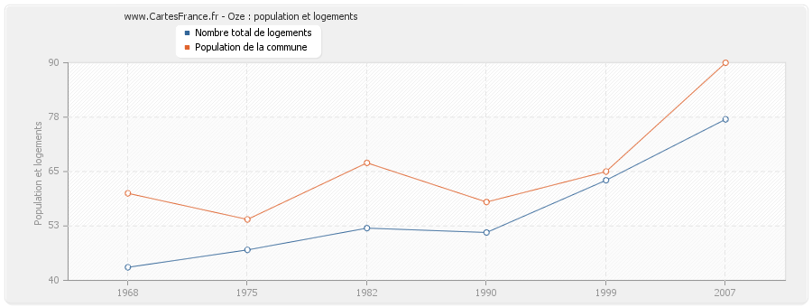 Oze : population et logements