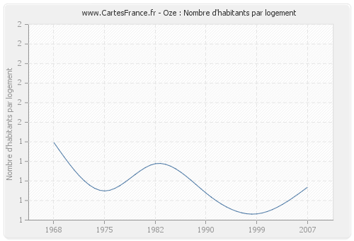 Oze : Nombre d'habitants par logement