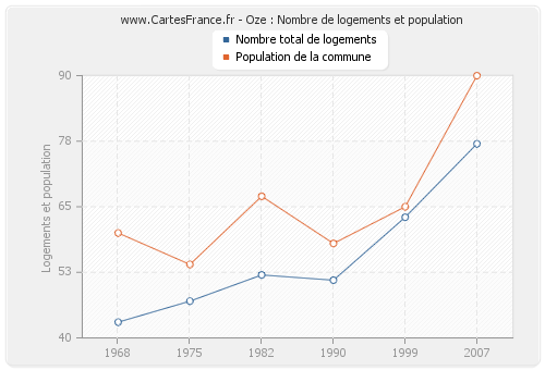 Oze : Nombre de logements et population