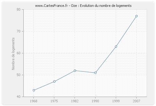 Oze : Evolution du nombre de logements