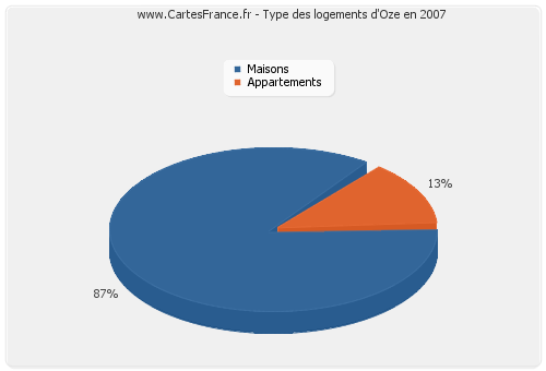 Type des logements d'Oze en 2007