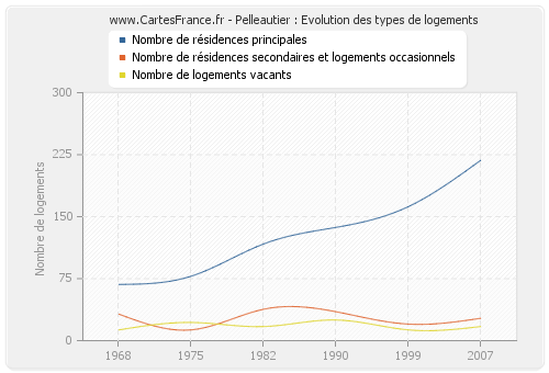 Pelleautier : Evolution des types de logements