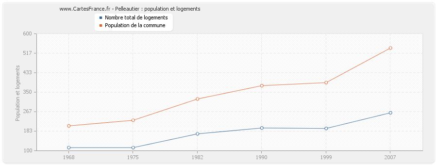 Pelleautier : population et logements