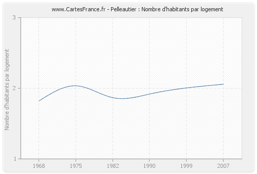 Pelleautier : Nombre d'habitants par logement