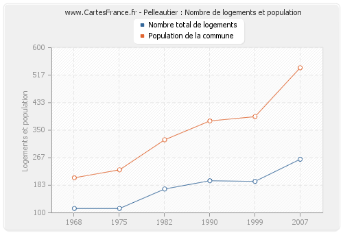 Pelleautier : Nombre de logements et population