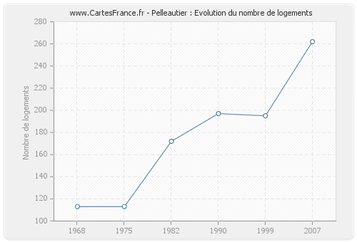 Pelleautier : Evolution du nombre de logements