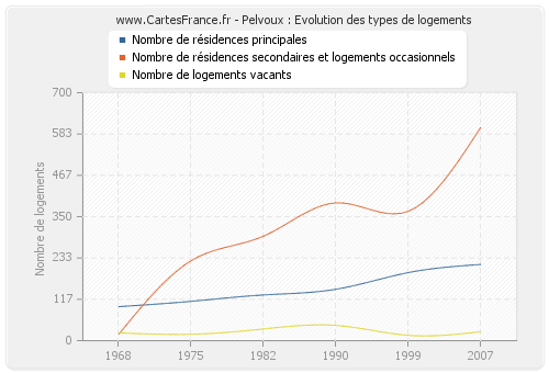 Pelvoux : Evolution des types de logements