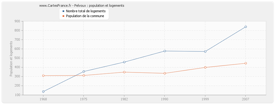 Pelvoux : population et logements