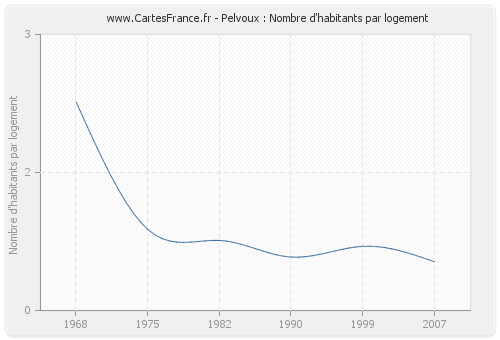 Pelvoux : Nombre d'habitants par logement