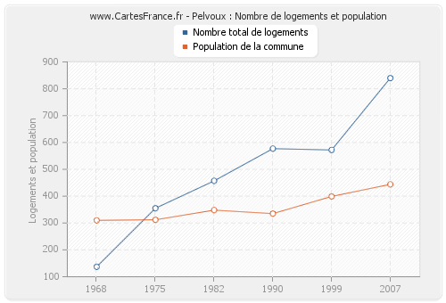 Pelvoux : Nombre de logements et population