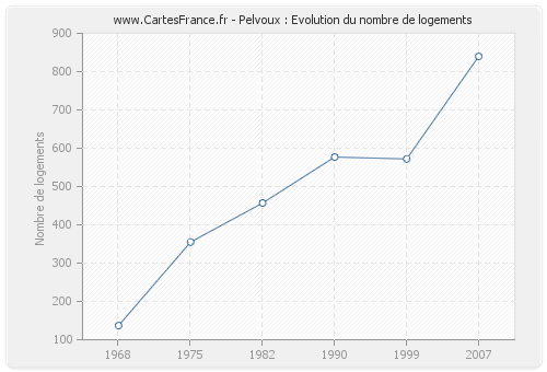 Pelvoux : Evolution du nombre de logements