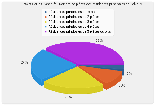 Nombre de pièces des résidences principales de Pelvoux