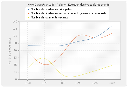 Poligny : Evolution des types de logements