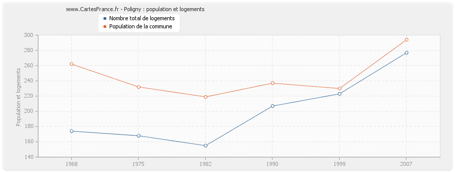 Poligny : population et logements