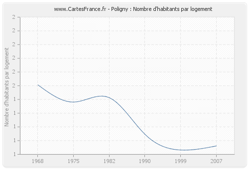 Poligny : Nombre d'habitants par logement