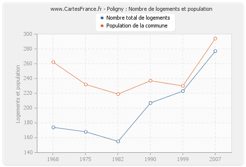 Poligny : Nombre de logements et population