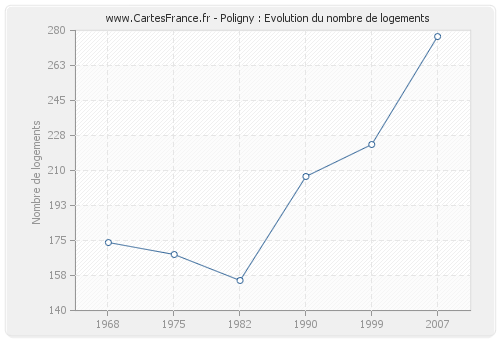 Poligny : Evolution du nombre de logements