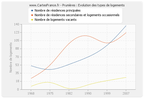 Prunières : Evolution des types de logements